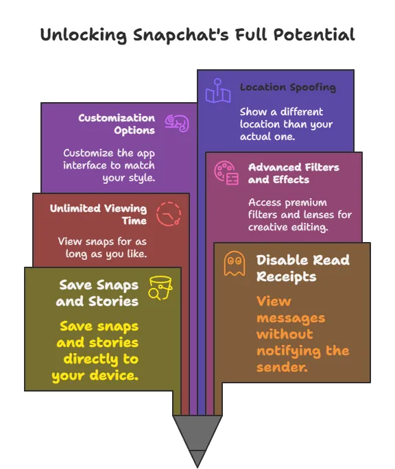 Key Features of Snapchat++ APK photo